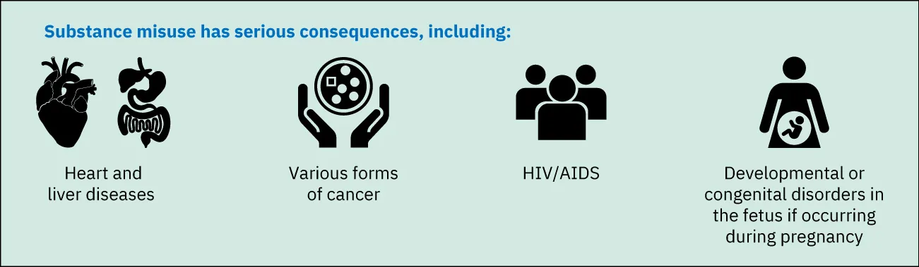 Chart describing some serious consequences of substance misuse, including: heart and liver disease, cancer, HIV/AIDS, and developmental or congenital disorders in fetus if occurring during pregnancy.
