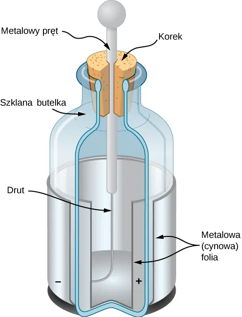 Ten rysunek przedstawia Butelkę lejdejską. Szklana butelka została owinięta na zewnątrz i wyłożona od wewnątrz metalową folią. Wewnętrzna warstwa folii została połączona drutem z metalowym prętem, który przechodzi przez korek w szyjce butelki. Na rysunku zaznaczono, że folia wewnętrzna ma ładunek ujemny, a zewnętrzna dodatni.