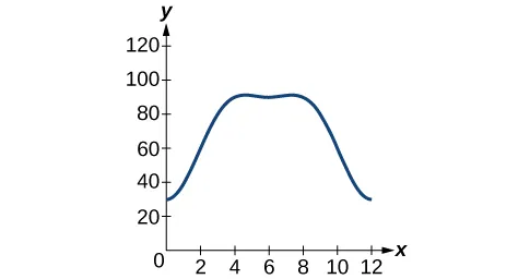 A line graph with an x-axis ranging from 0 to 12 and a y-axis ranging from 0 to 120. The curve begins at approximately (0, 30), rises to a plateau around y=90 between x=4 and x=8, and then descends to approximately (12, 30).