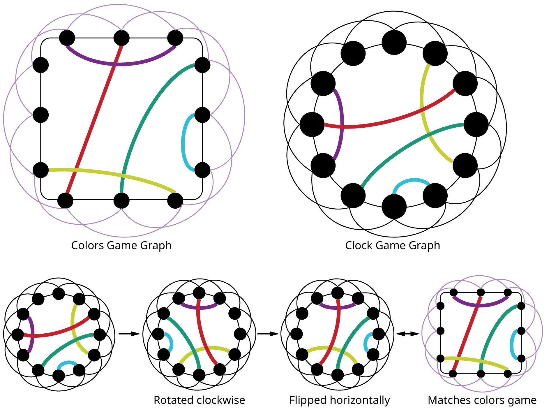 Six graphs. The first graph is labeled Colors Game Graph. It has 12 vertices arranged in a square, with 3 vertices on each side. A purple line connects the first and third vertices on the top. A red line connects the second vertex on the top with the first vertex on the bottom. A dark green line connects the first vertex on the right side with the second vertex on the bottom. A blue line connects the second and third vertices on the right side. A light green line connects the third vertex on the bottom and the third vertex on the left side. Lines connect each vertex with the vertices two spots to the right and two spots to the left of it. The second graph is labeled Clock Game Graph. It has 12 vertices arranged in a circle. A light green line connects the first and fourth vertices. A red line connects the second and ninth vertices. A dark green line connects the third and seventh vertices. A blue line connects the fifth and sixth vertices. A purple line connects the eighth and tenth vertices. Lines connect each vertex with the vertices two spots to the right and two spots to the left of it. The third graph is the same as the Clock Game Graph. An arrow points to the fourth graph, which shows the Clock Game Graph rotated clockwise so the lines appear three vertices to the right of their original location. An arrow points to the fifth graph, which shows the rotated Clock Game Graph flipped horizontally so it is a mirror image of the previous graph. A double-sided arrow connects the fifth graph and the sixth graph, which is the Colors Game Graph, to show the two graphs now match.
