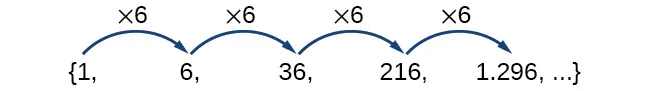 Una secuencia {1, 6, 36, 216, 1.296, ...} que muestra que todos los números tienen una razón común de 6.