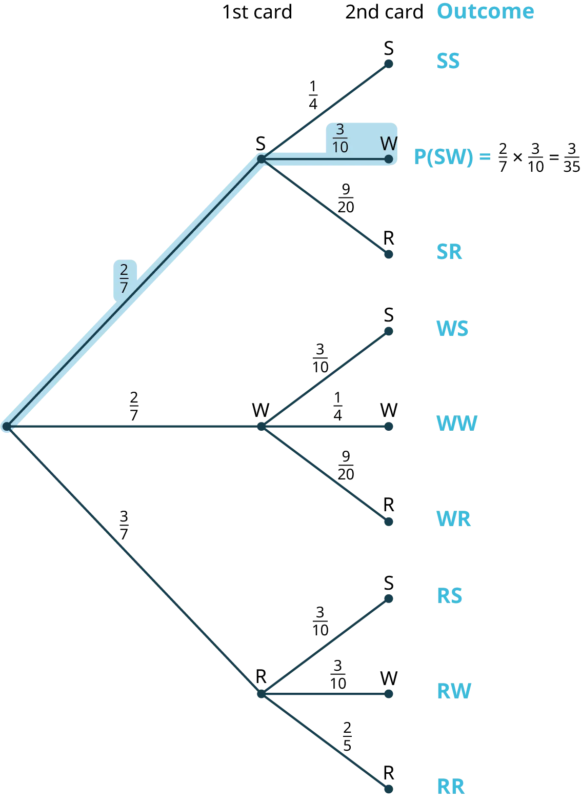 A tree diagram with three stages. The diagram shows a node in the first stage branching into three nodes labeled S, W, and R in the second stage with the probabilities, two-sevenths, two-sevenths, and three-sevenths, respectively. The second stage represents the first card. The third stage representing the second card is as follows. Node, S branches into three nodes labeled S, W, and R with the probabilities, one-fourth, three-tenths, and nine-twentieths. Node, W branches into three nodes labeled S, W, and R with the probabilities three-tenths, one-fourth, and nine-twentieths. The node, R branches into three nodes labeled S, W, and R with the probabilities three-tenths, three-tenths, and two-fifths. The possible outcomes are as follows: S S, S W, S R, W S, W W, W R, R S, R W, and R R. The path from the start node through the nodes, S and W is highlighted. The probability for the outcome, S W reads, P of S W equals 2 over 7 times 3 over 10 equals 3 over 35.