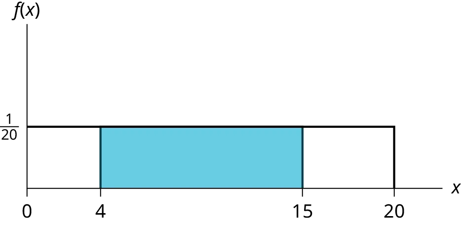 This shows the graph of the function f(x) = 1/20. A horiztonal line ranges from the point (0, 1/20) to the point (20, 1/20). A vertical line extends from the x-axis to the end of the line at point (20, 1/20) creating a rectangle. A region is shaded inside the rectangle from x = 4 to x = 15.