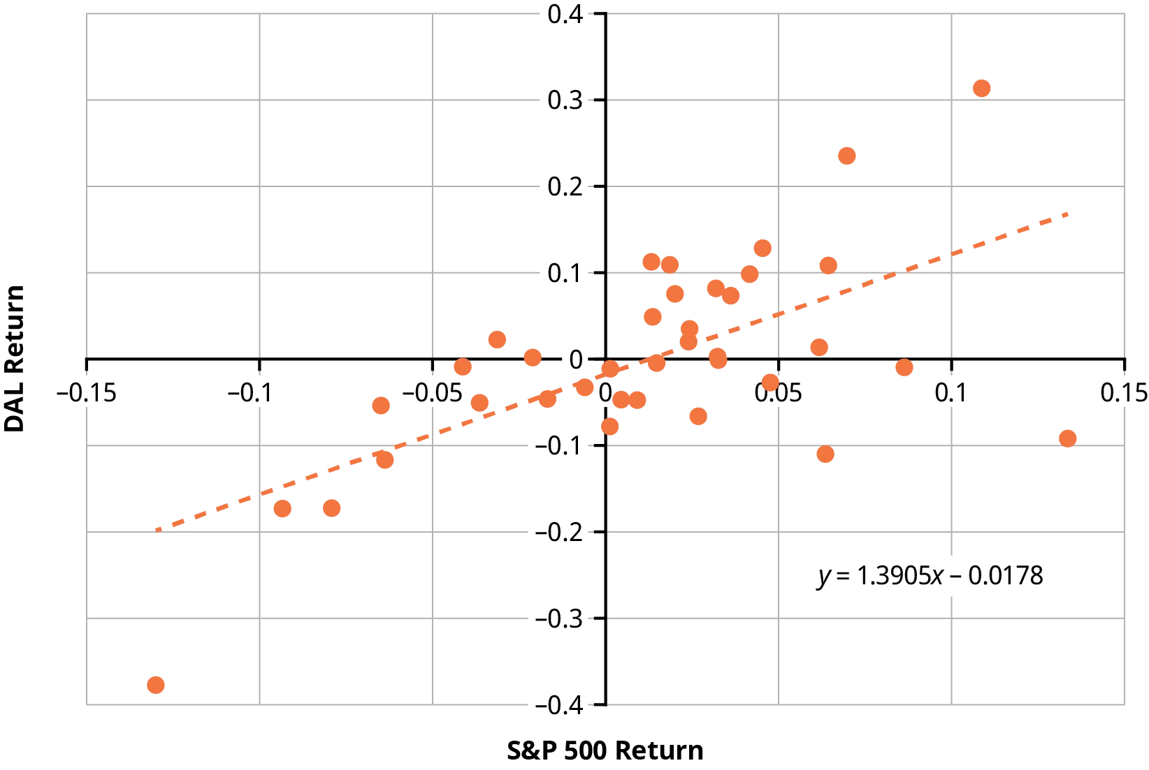A scatter plot shows monthly returns for DAL and the S&P 500. A regression line shows the correlation between the DAL returns and the S&P 500 returns. 
