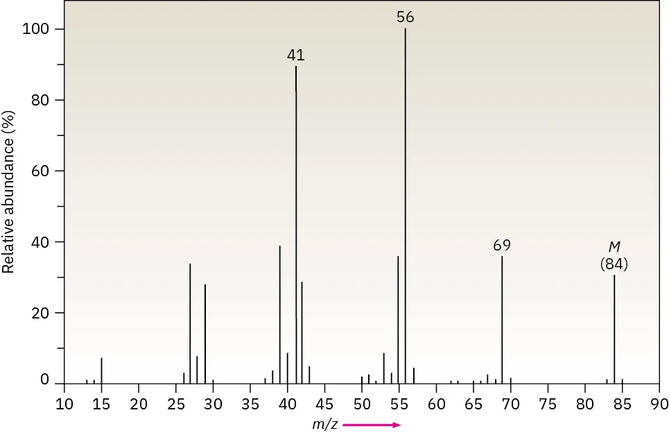 The mass spectrum of  an uknown compound with a base peak at m / z 56 and a molecular ion at 84. Other significant peaks occur at 41 and 69.