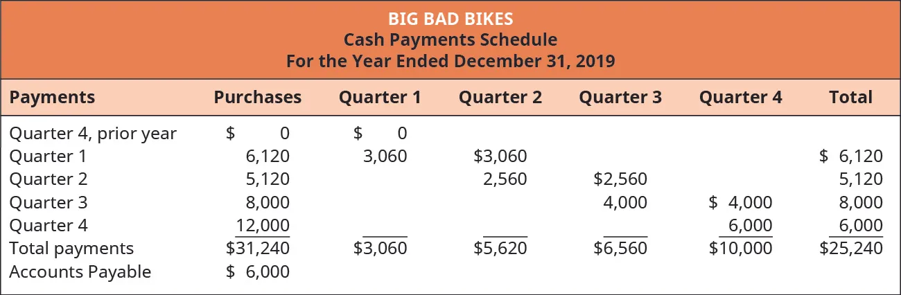 Big Bad Bikes, Cash Payments Schedule For the Year Ending December 31, 2019. Payments from: prior year Quarter 4 $0 purchases, 0 quarter 1, 0 total; Quarter 1 $6,120 purchases, $3,060 Q 1, 3,060 Q 2, 6,120 total; Quarter 2 5,120 purchases, 2,560 Q 2, 2,560 Q 3, 5,120 total; Quarter 3 8,000 purchases,4,000 Q 3, 4,000 Q 4, 8,000 total; Quarter 4 12,000 purchases, 6,000 Q 4, 6,000 total; Total payments on $31,240 purchases, 3,060 Q 1, 5,620 Q 2, 6,560 Q 3, 10,000 Q 4, $25,240 Total.