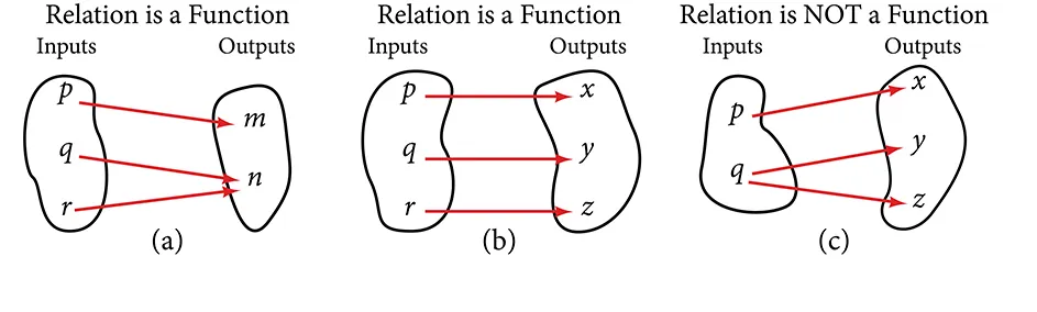 Three relations that demonstrate what constitute a function.