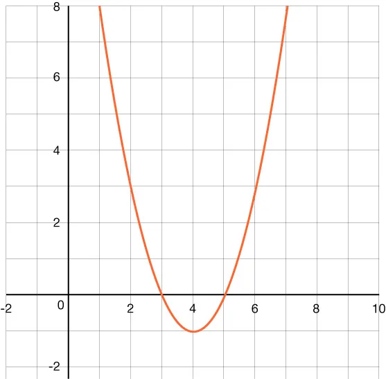 Graph of a parabola that opens up with a vertex at (4, negative 1) and x-intercepts of 3 and 5a horizontal dotted line is graphed at y equals 0.