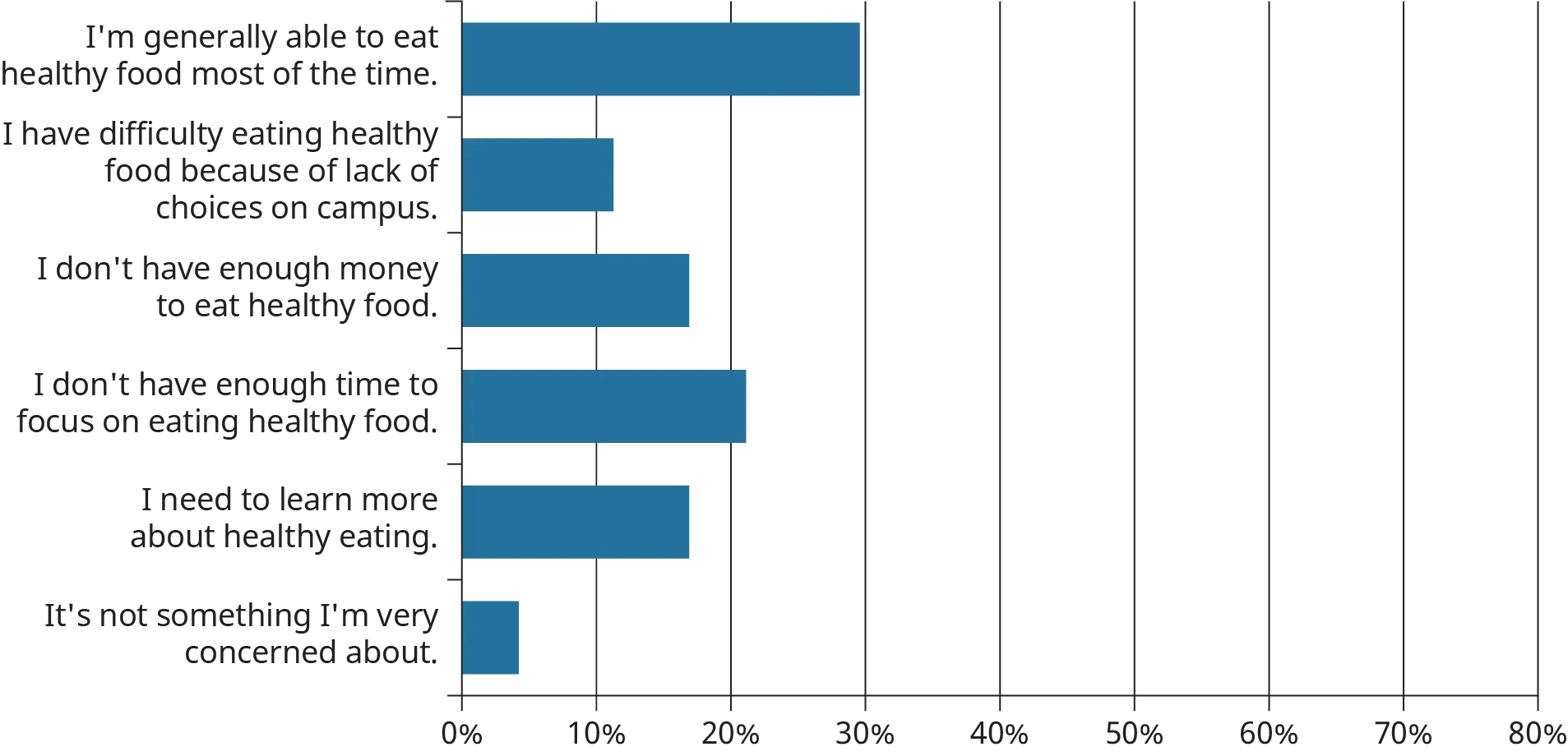 A horizontal bar graph plots the responses of a students’ survey analyzing conditions that best describes students’ experience or outlook regarding healthy eating while in college.