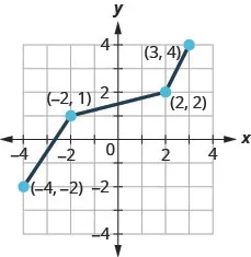 This figure shows a line segment from (negative 4, negative 2) up to (negative 2, 1) then up to (2, 2) and then up to (3, 4).