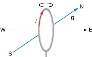 Pokazana jest pionowa pętla wraz z kierunkami kompasu. Osie (prostopadłe do płaszczyzny pętli) znajdują się na linii wschód-zachód. Pole magnetyczne wskazuje północ. Prąd w pętli krąży zgodnie z ruchem wskazówek zegara patrząc od wschodu. Moment obrotowy na pętli jest zgodny z ruchem wskazówek zegara patrząc w dół pętli od góry.