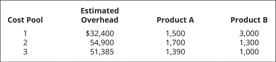 Activity in Cost Pool, Estimated Overhead, Product A, and Product B, respectively. Cost Pool 1. $32,400, 1,500, 3,000. Cost Pool 2. 54,900, 1,700, 1,300. Cost Pool 3. 51,380, 1,390, 1,000.