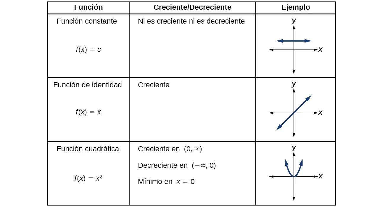 Tabla que muestra los intervalos crecientes y decrecientes de las funciones de la caja de herramientas.