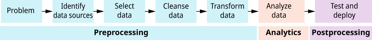 Illustration of analytics process model. Preprocessing: Problem, Identify data sources, Select, Clean  and Transform data. Analytics (Analyze data). Post-processing (Test and deploy).
