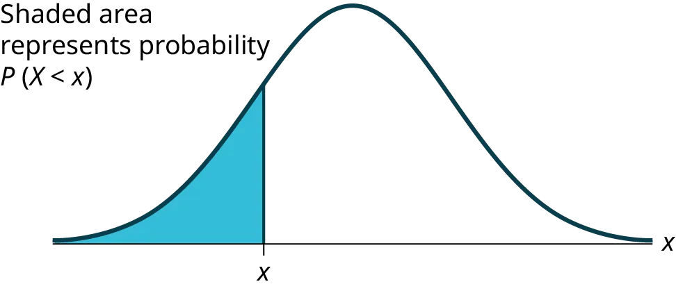 This diagram shows a bell-shaped curve with uppercase X at the extreme right end of the X axis. The X axis also contains a lowercase x about one-quarter of the way across the X axis from the right. The area under the bell curve to the right of the lowercase x is shaded. The label states: shaded area represents probability P(X < x).