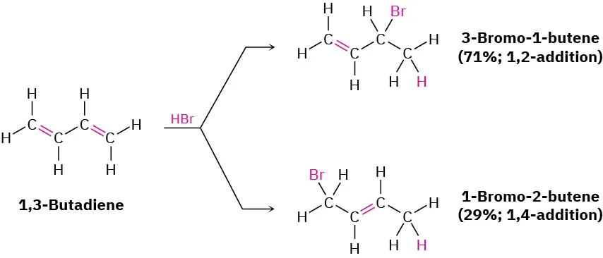 In a reaction, 1,3-butadiene reacts with hydrogen bromide to yield 3-bromo-1-butene (71 percent) through 1,2-addition and 1-bromo-2-butene (29 percent) through 1,4-addition.