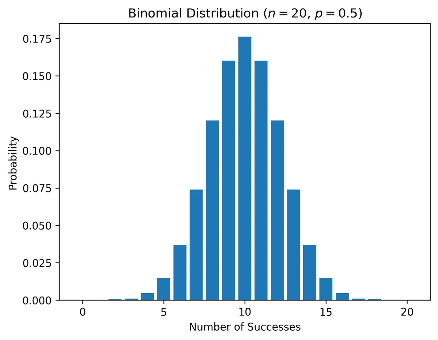 A bar graph of the binomial distribution for n = 20, p = 0.5. The X axis is labeled number of successes and ranges from 0 to 20. The Y axis is labeled probability and ranges from 0.00 to 0.175. The graph is bell shaped, representing a normal distribution.