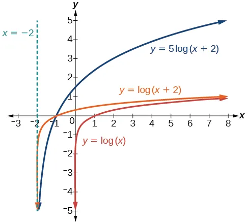 Graph of three functions. The parent function is y=log(x), with an asymptote at x=0. The first translation function y=5log(x+2) has an asymptote at x=-2. The second translation function y=log(x+2) has an asymptote at x=-2.
