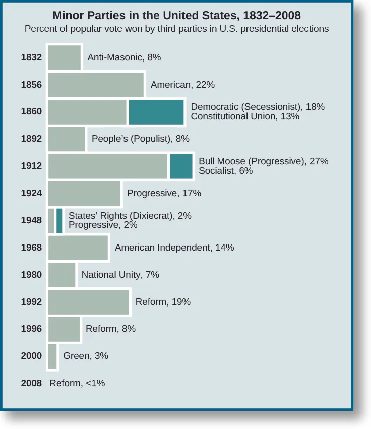 A bar graph titled “Minor Parties in the United States, 1832-2008: Percent of popular vote won by third parties in U.S. Presidential elections”. In 1832, the Anti-Masonic party won 8%. In 1856, the American party won 22%. In 18600, the Democratic (Secessionist) party won 18%, and the Constitutional Union party won 13%. In 1892 the People’s (Populist) party won 8%. In 1912 the Bull Moose (Progressive) party won 27%, and the Socialist party won 6%. In 1924 the Progressive party won 17%. In 1948 the States’ Rights (Dixiecrat) party won 2%, and the Progressive party won 2%. In 1968 the American Independent party won 14%. In 1980 the National Unity party won 7%. In 1992 the Reform party won 19%. In 1996 the Reform party won 8%. In 2000 the Green party won 3%. In 2008, the Reform party won less than 1%.