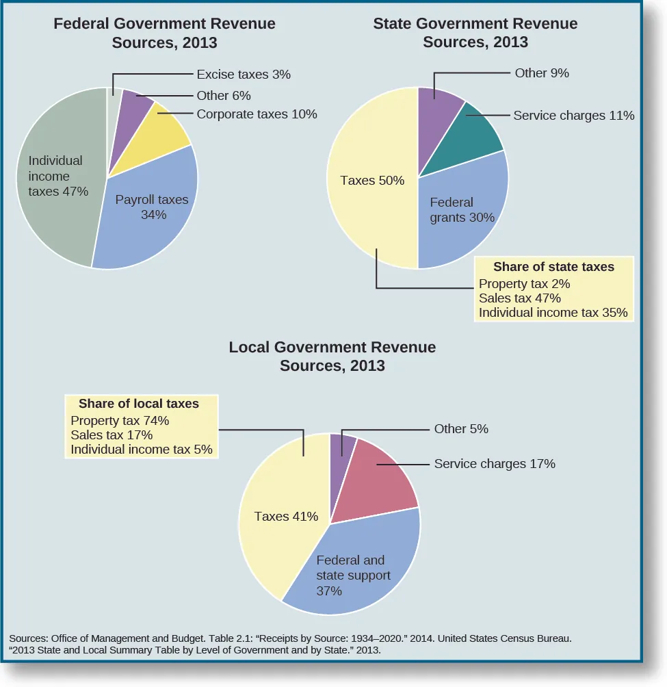 Three pie charts show Federal Government Revenue Sources in 2013, State Government Revenue Sources in 2013, and Local Government Revenue Sources in 2013. The Federal Government revenue sources in 2013 are split as follows: individual income taxes, 47%; payroll taxes, 34%; Corporate taxes, 10%; Excise taxes, 3%; other, 6%. State Government Revenue sources in 2013 are split as follows: Taxes, 50%; Federal grants, 30%; Service charges, 11%; Other, 9%. A box appended to the taxes share of the state revenue is titled “Share of state taxes”. It lists property tax, 2%; sales tax, 47%; individual income tax, 35%. The Local Government Revenue sources in 2013 are split as follows: Taxes, 41 %; Federal and state support, 37%; Service charges, 17%; other, 9%. A box appended to the taxes share of the local government revenue is titled “share of local taxes”. It lists property tax, 74%; sales tax, 17%; individual income tax, 5%. At the bottom of the chart, the sources of information are listed: Office of Management and Budget. Table 2.1: Receipts by source: 1934-2020” 2014. United States Census Bureau. “2013 State and Local Summary Table by Level of Government and by State” 2013.