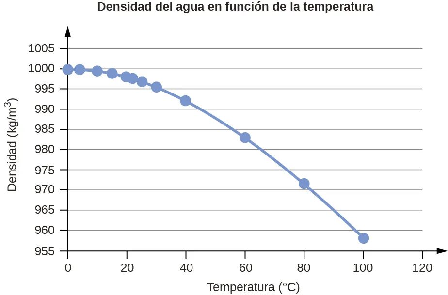 Un gráfico linear se titula "Densidad del agua en función de la temperatura". El eje x se titula "Temperatura, grados Celsius"; el eje y se titula "Densidad, kilogramos por metro cúbico". Una línea une los puntos del gráfico en las coordenadas 0 y 999,8395, 4 y 999,9720, 10 y 999,7026, 15 y 999,1026, 20 y 998,2071, 22 y 997,7735, 25 y 997,0479, 30 y 995,6502, 40 y 992,2, 60 y 983,2, 80 y 971,8, y 100 y 958,4. 