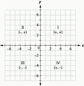 This figure shows the x y-coordinate plane with the four quadrants labeled. In the top right of the plane is quadrant I labeled (plus, plus). In the top left of the plane is quadrant II labeled (minus, plus). In the bottom left of the plane is quadrant III labeled (minus, minus). In the bottom right of the plane is quadrant IV labeled (plus, minus).