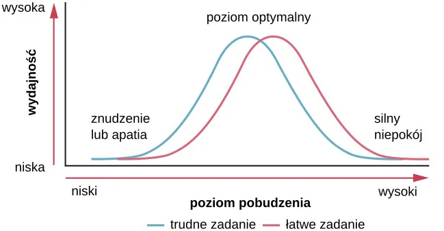 DO PRZERED. Legenda:WydajnośćWysokaNiskaPoziom pobudzeniaNiskiWysokiZnudzenie lub apatiaPoziom optymalnySilny lękZadania trudneZadania łatwe 