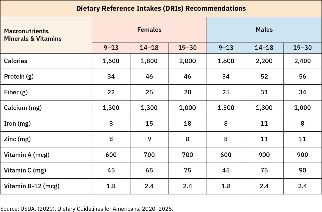 Chart detailing Dietary Reference Intakes (DRIs) Recommendations for Macronutrients, Minerals & Vitamins for Females and Males in age groups: 9–13, 14–18, 19–30.