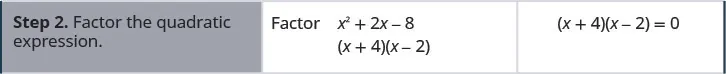 The second step is factoring the quadratic expression x squared + 2 x – 8. The factors are (x + 4), (x – 2).