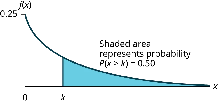 Exponential graph with the curved line beginning at point (0, 0.25) and curves down towards point (∞, 0). A vertical upward line extends from point k to the curved line. The probability area from 0-k is equal to 0.50.
