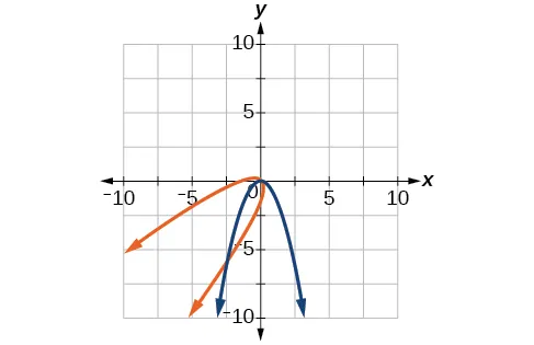A coordinate plane displays two parabolas with their vertices at the origin. A blue parabola opens downwards, and an orange parabola opens to the left.
