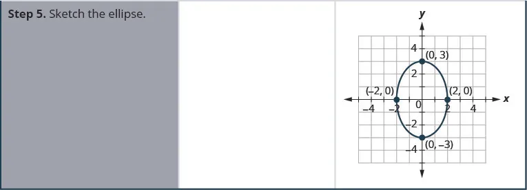 Step 5. Sketch the ellipse using the x and y intercepts. The graph shows an ellipse with center at (0, 0) and foci at (0, 3), (0, negative 3), (negative 2, 0), and (2, 0).
