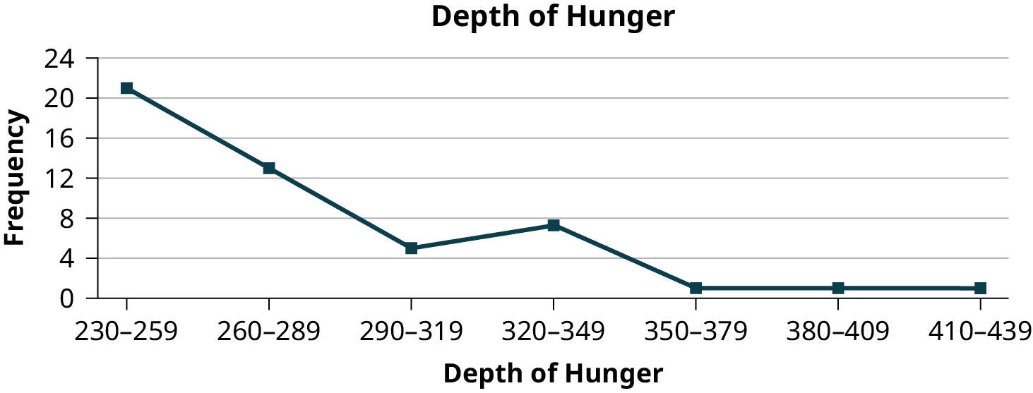 This is a frequency polygon that matches the supplied data. The x-axis shows the depth of hunger, and the y-axis shows the frequency.