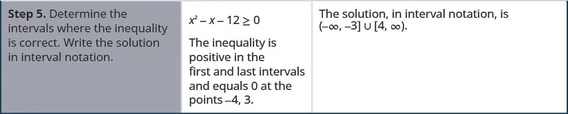 For Step 5, determine the intervals where the inequality is correct. Write the solution in interval notation. x squared minus x minus 12 greater than or equal to 0 is shown. The inequality is positive in the first and last intervals and equals 0 at the points negative 4, 3 . The solution, in interval notation, is (negative infinity, negative 3] in union with [4, infinity).