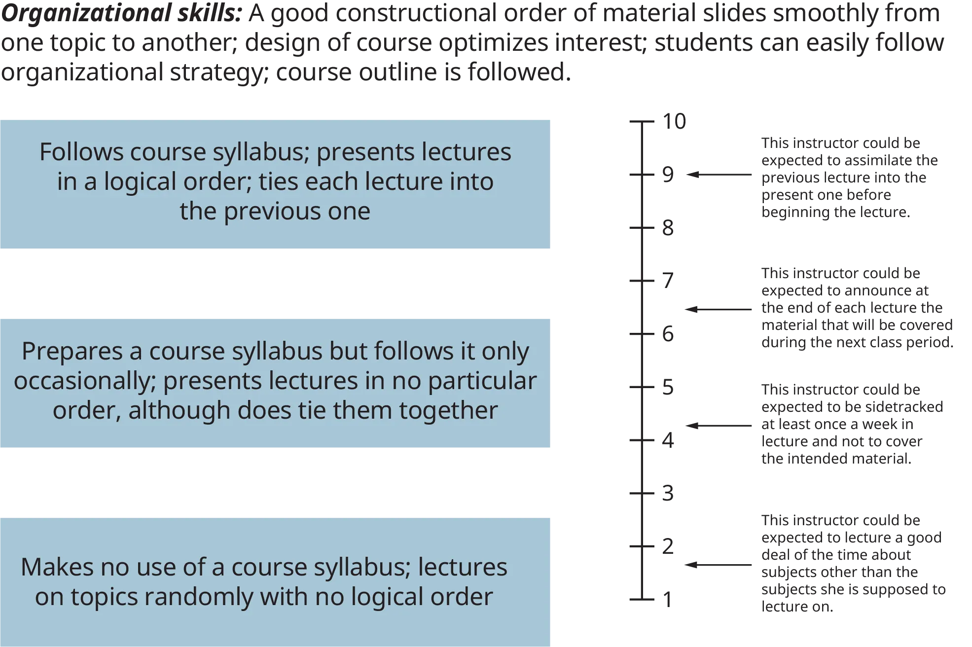 A diagram illustrates the anchored scale for rating college professors based on organizational skills.