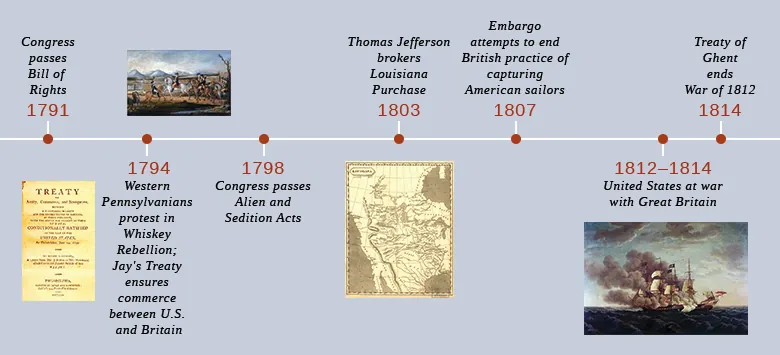 A timeline shows important events of the era. In 1791, Congress passes the Bill of Rights. In 1794, western Pennsylvanians protest the Whiskey Rebellion, and Jay’s Treaty ensures commerce between the U.S. and Britain; a painting of George Washington leading his troops to put down the Whiskey Rebellion and an image of Jay’s Treaty are shown. In 1798, Congress passes the Alien and Sedition Acts. In 1803, Thomas Jefferson brokers the Louisiana Purchase; a map shows the land acquired in the Louisiana Purchase. In 1807, an embargo attempts to end the British practice of capturing American sailors. In 1812–1814, the United States is at war with Great Britain; a ship under attack is shown. In 1814, the Treaty of Ghent ends the War of 1812.