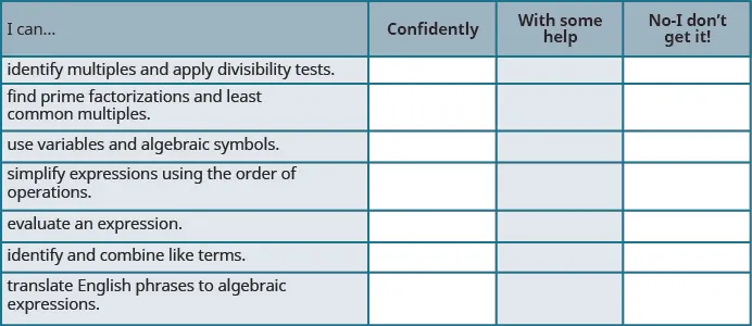 This table has 4 columns, 7 rows and a header row. The header row labels each column I can, confidently, with some help and no, I don’t get it. The first column has the following statements: identify multiples and apply divisibility tests, find prime factorizations and least common multiples, use variables and algebraic symbols, simplify expressions using the order of operations, evaluate an expression, identify and combine like terms, translate English phrases to algebraic expressions. The remaining columns are blank.