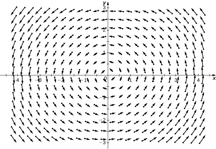 A visual representation of a rotational vector field in a coordinate plane. The arrows circle the origin in a counterclockwise manner.