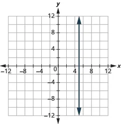 The graph shows the x y-coordinate plane. The x and y-axis each run from -12 to 12. A vertical line passes through the points “ordered pair 5,  0” and “ordered pair 5, 1”.