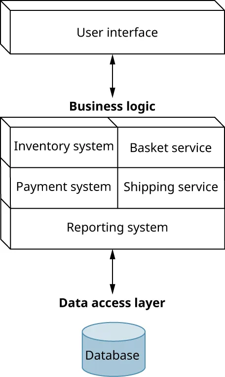 A diagram displays the following flow: User interface <-> Business logic: Inventory system, Basket service, Payment system, Shipping service, reporting system <-> Data access layer.