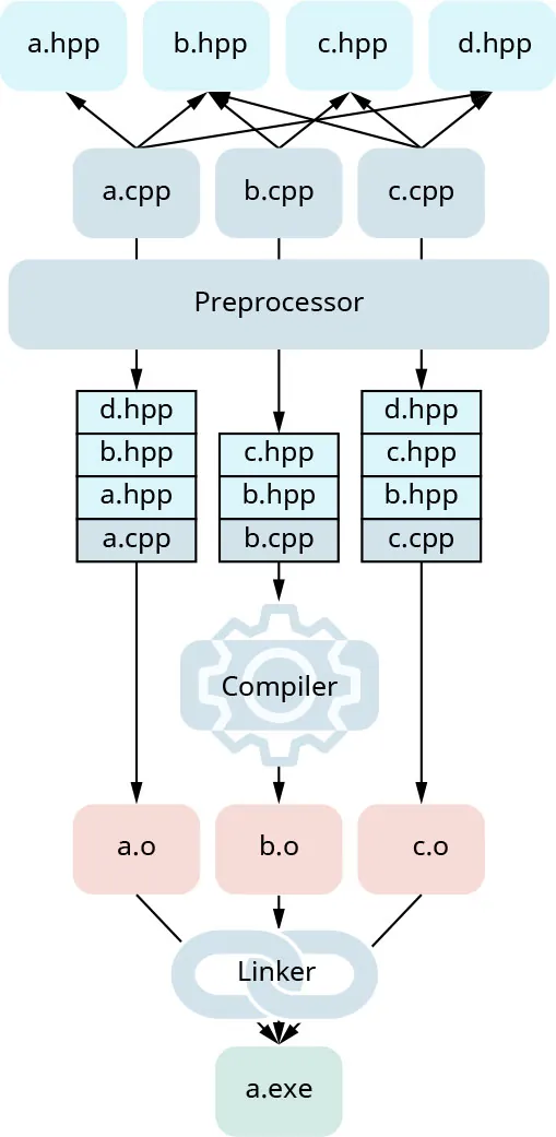 Diagram showing linking .hpp (header files) .cpp files (C++ programs), .o (object files), and .exe (executable) files together.