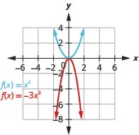 The graph shows the upward-opening parabola on the x y-coordinate plane of f of x equals x squared that has a vertex of (0, 0). Other points given on the curve are located at (negative 2, 4) (negative 1, 1), (1, 1), and (2,4). Also shown is a downward-opening parabola of f of x equals negative 3 times x squared. It has a vertex of (0,0) with other points at (negative 1, negative 3) and (1, negative 3)