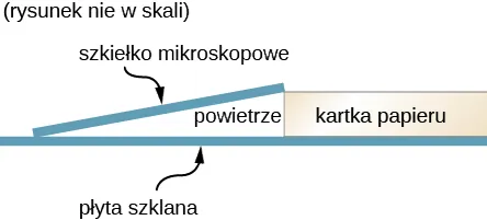 Rysunek przedstawia szkiełko mikroskopowe które dotyka jednym końcem szklanej płyty, a drugi koniec jest oddzielony od płyty kartką papieru.