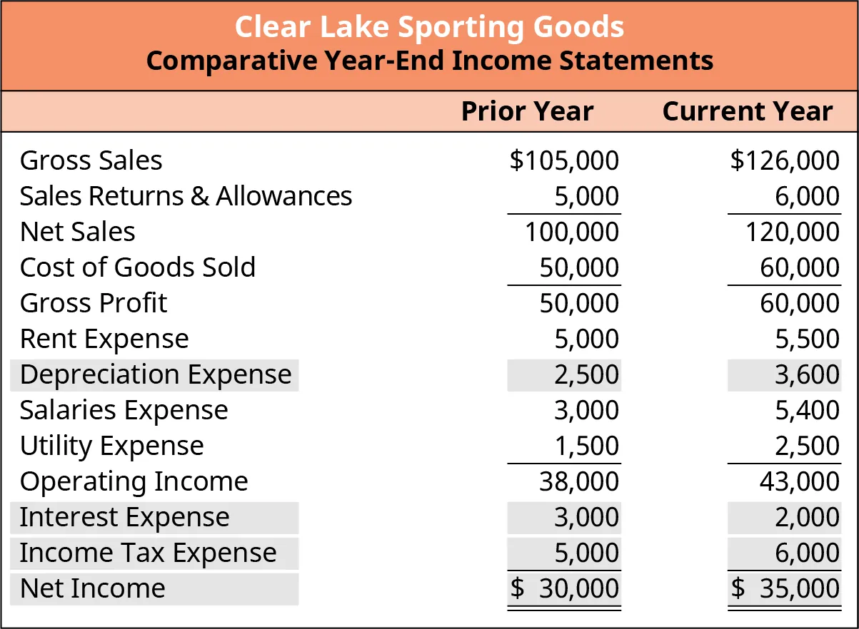 Full comparative year-end income statement for Clear Lake Sporting Goods for the prior and current years. The EBITA for Clear Lake Sporting Goods can be calculated using information in this figure. As shown in Figure 5.5, Clear Lake Sporting Goods EBITA in the prior year was $40,500. This is calculated by adding the interest expense ($3000), Income tax expense ($5000) and depreciation expense ($2500) to the net income ($30,000). The EBITA for current year was $46,600. This is calculated by adding the interest expense ($2000), Income tax expense ($6000) and depreciation expense ($3600) to the net income ($35,000).