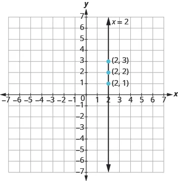 The graph shows the x y-coordinate plane. The x and y-axis each run from -7 to 7. A vertical line passes through three labeled points, “ordered pair 2, 3”, “ordered pair 2, 2”, and ordered pair 2, 1”. The line is labeled x = 2.
