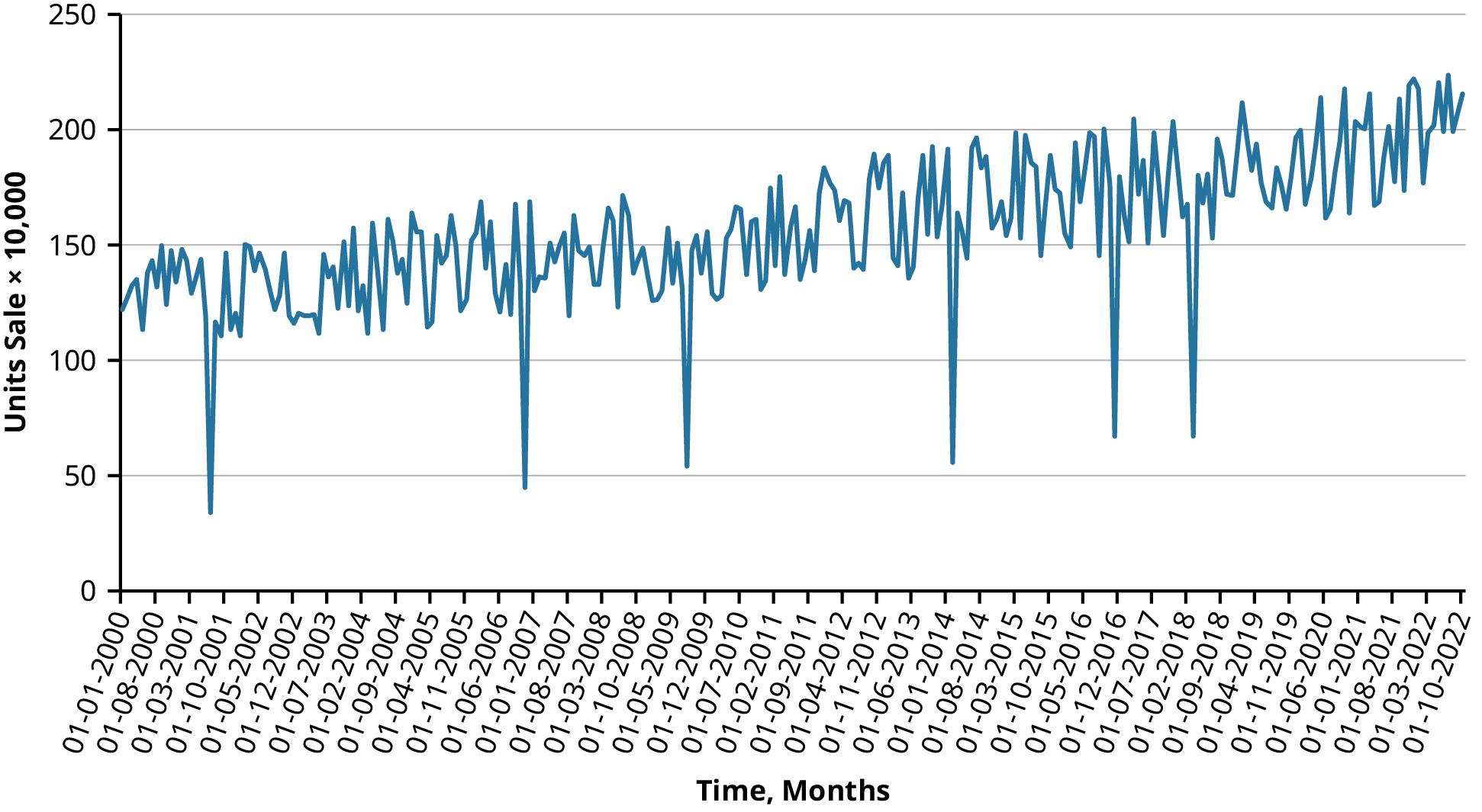 Line graph showing units sold over time. The data points plotted on the graph show a generally increase in value from left to right over a 12-year period with large dips at six different periods. The x axis labeled Time, Months displays evenly spaced tick marks from January 2000 to January 2022 in seven-month increments. The y-axis labeled Units Sale times 10,000 ranges from 0 to 250 in increments of 50. 