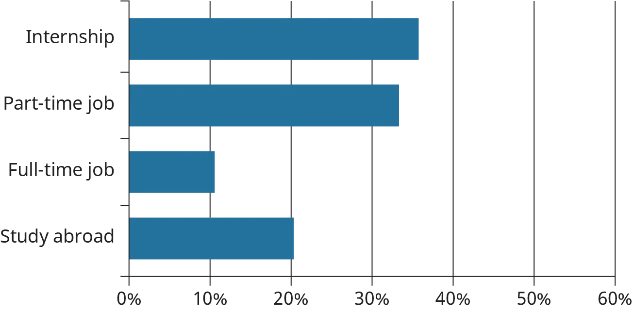 A horizontal bar graph plots the responses of a students’ survey determining their future career-oriented plans.