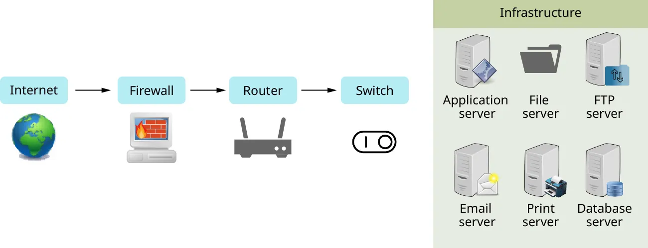 A diagram of an on-premise environment connected to the internet through a firewall where network traffic passes through a router and switch. Infrastructure includes application, file, FTP, email, print, and database servers.