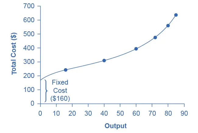 The graph shows how costs increase with output.