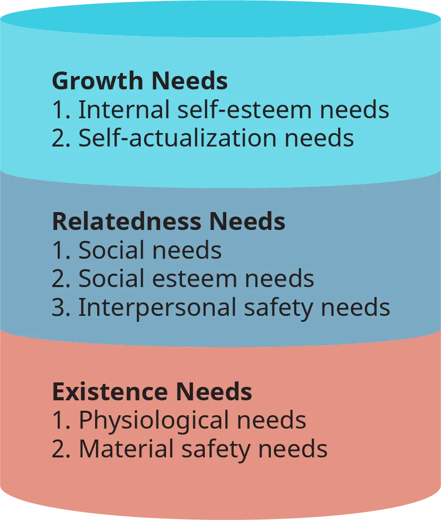 An illustration shows Alderfer’s ERG model that categorizes Maslow's hierarchy of needs into three groups of needs. From bottom upward, the groups are Existence needs, Relatedness needs, and Growth needs.